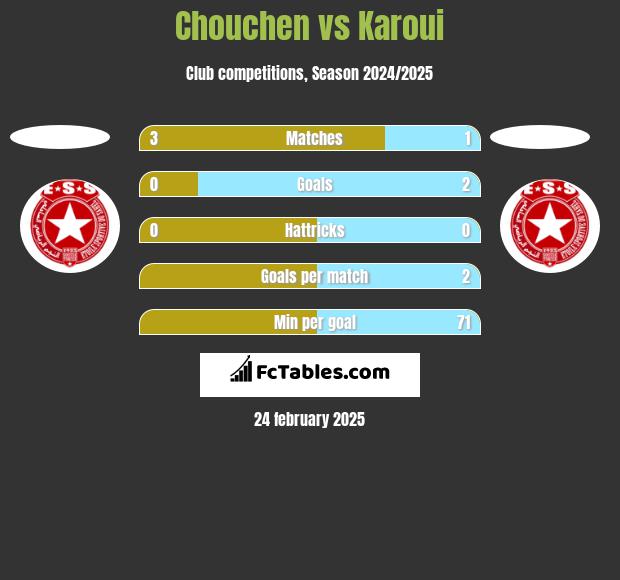 Chouchen vs Karoui h2h player stats