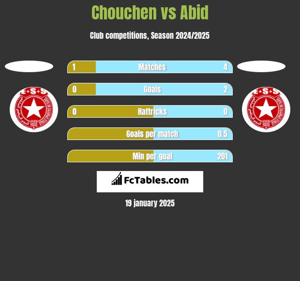 Chouchen vs Abid h2h player stats