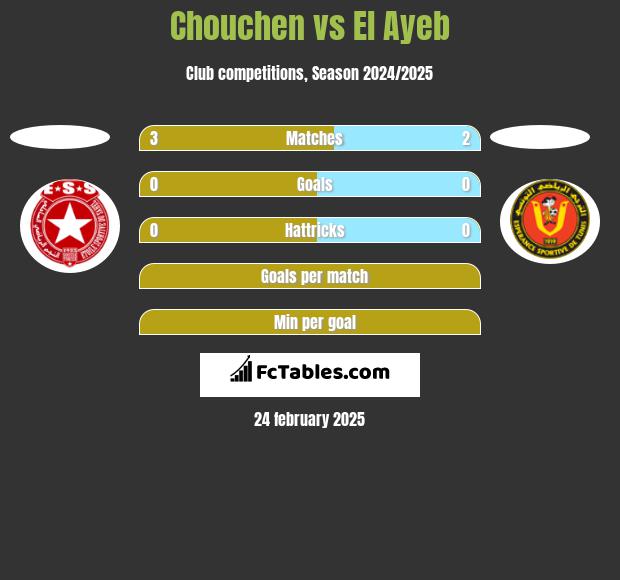 Chouchen vs El Ayeb h2h player stats