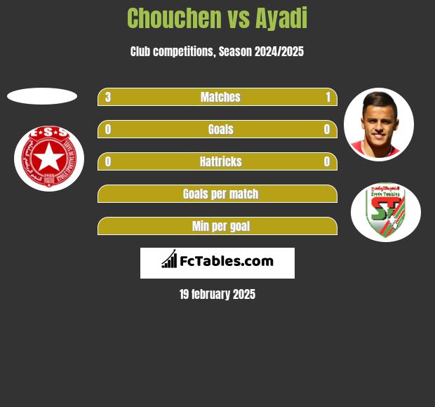 Chouchen vs Ayadi h2h player stats