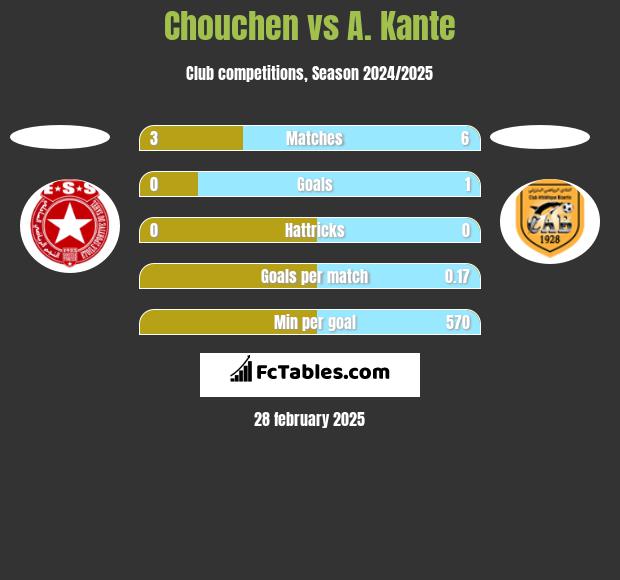 Chouchen vs A. Kante h2h player stats