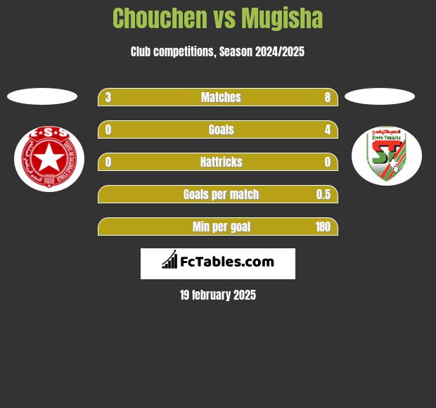 Chouchen vs Mugisha h2h player stats