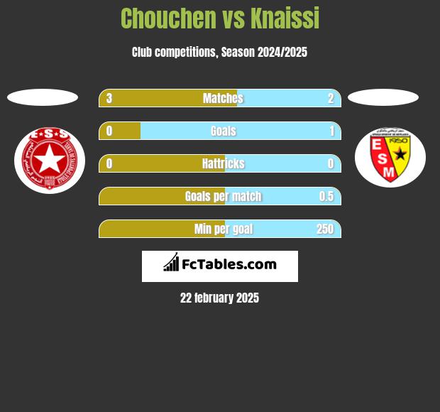 Chouchen vs Knaissi h2h player stats