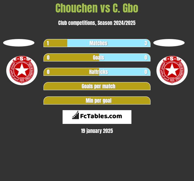 Chouchen vs C. Gbo h2h player stats