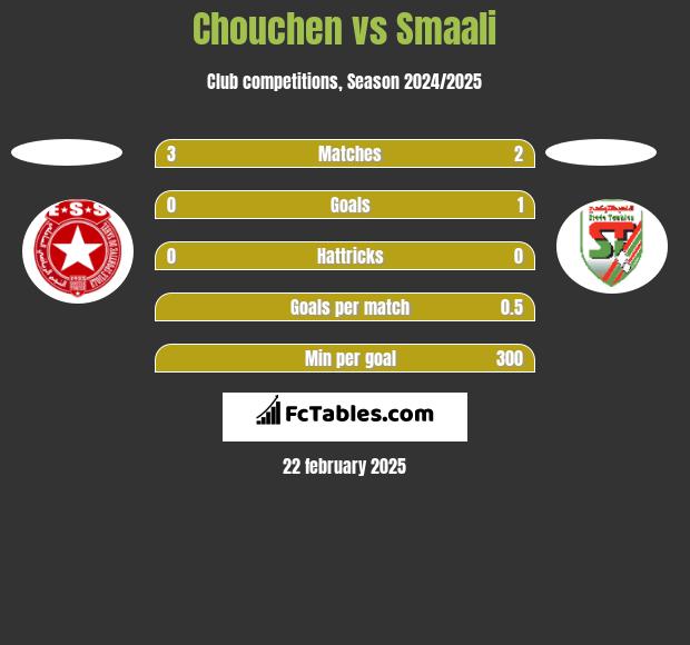 Chouchen vs Smaali h2h player stats