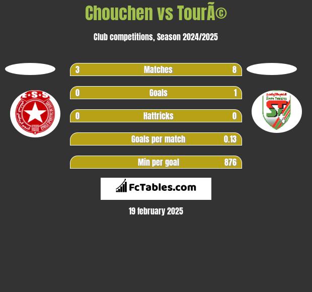 Chouchen vs TourÃ© h2h player stats