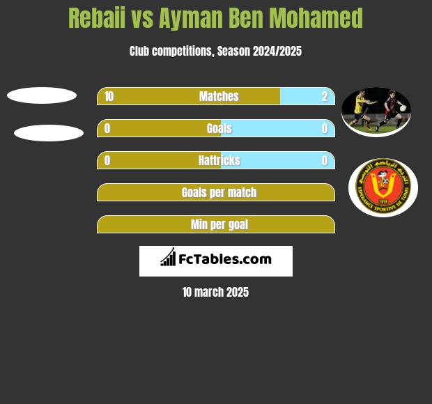 Rebaii vs Ayman Ben Mohamed h2h player stats