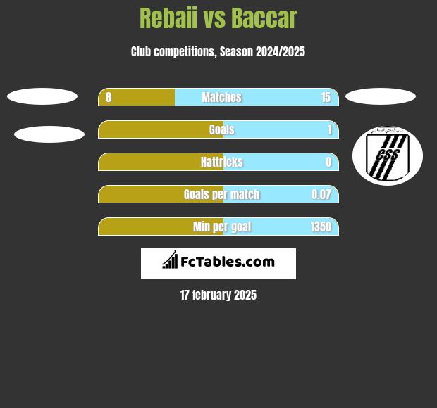 Rebaii vs Baccar h2h player stats