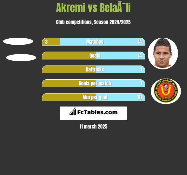 Akremi vs BelaÃ¯li h2h player stats