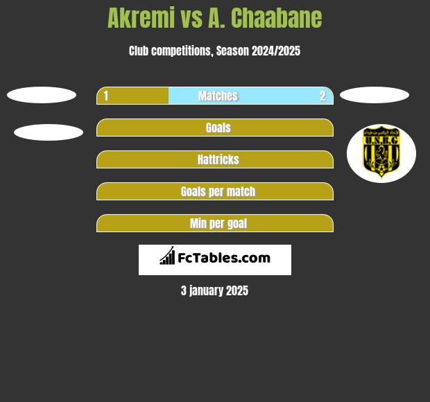 Akremi vs A. Chaabane h2h player stats