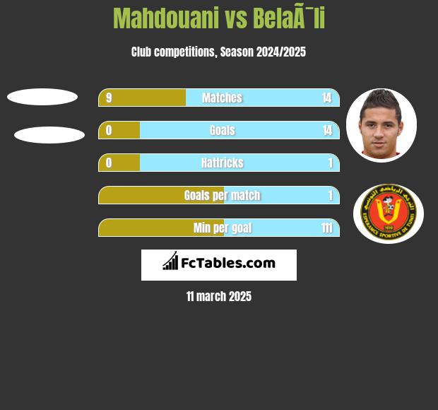 Mahdouani vs BelaÃ¯li h2h player stats