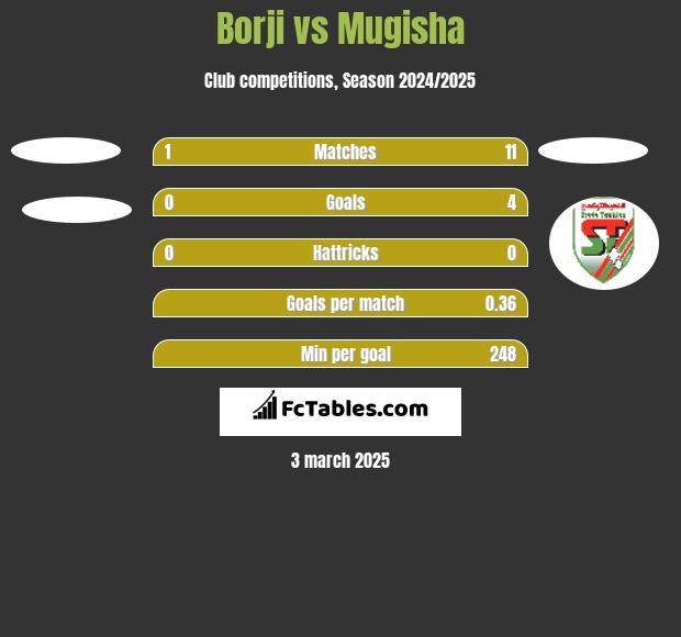 Borji vs Mugisha h2h player stats