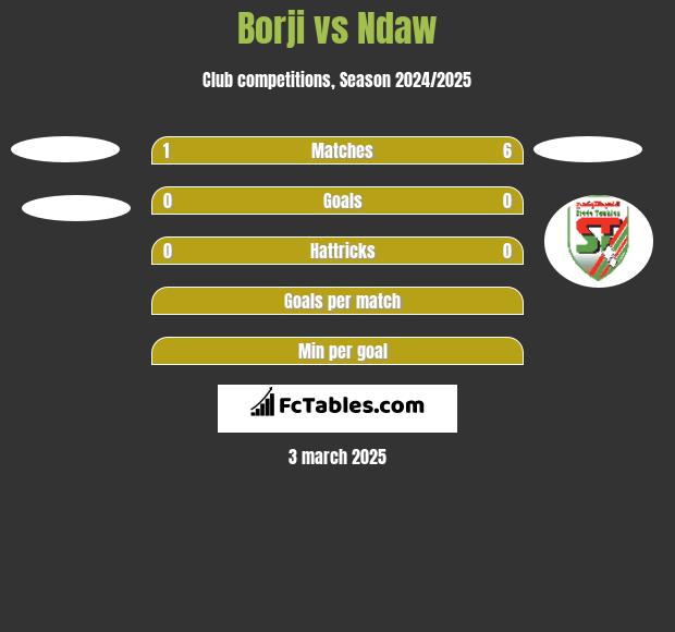 Borji vs Ndaw h2h player stats