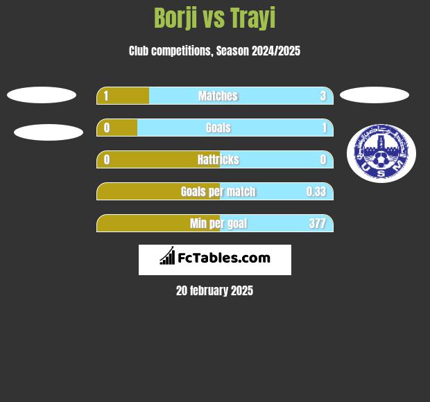 Borji vs Trayi h2h player stats