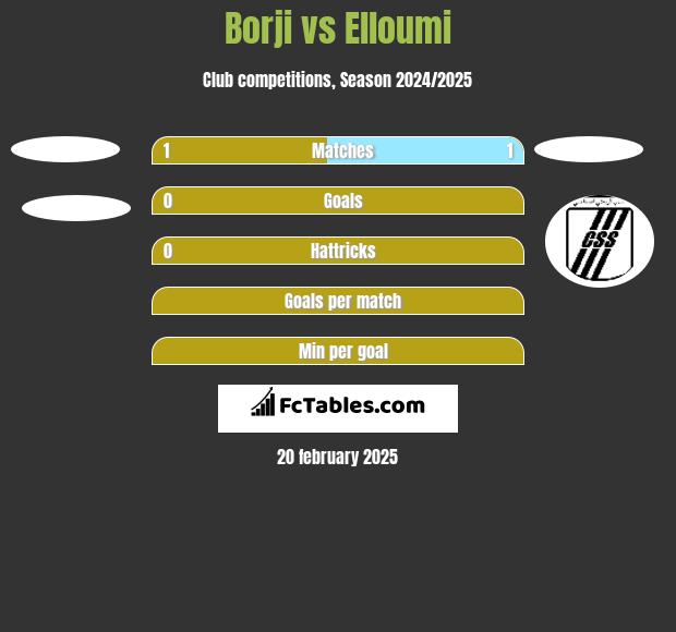 Borji vs Elloumi h2h player stats