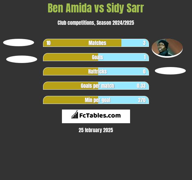 Ben Amida vs Sidy Sarr h2h player stats