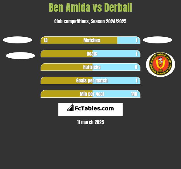 Ben Amida vs Derbali h2h player stats