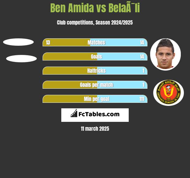 Ben Amida vs BelaÃ¯li h2h player stats