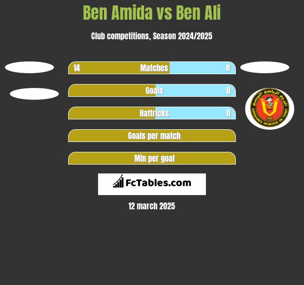 Ben Amida vs Ben Ali h2h player stats