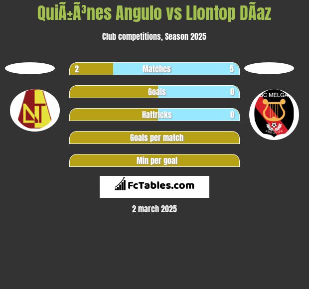 QuiÃ±Ã³nes Angulo vs Llontop DÃ­az h2h player stats