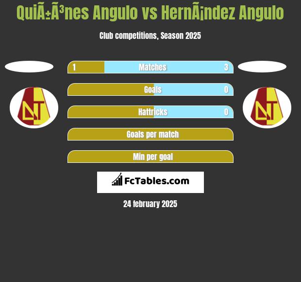 QuiÃ±Ã³nes Angulo vs HernÃ¡ndez Angulo h2h player stats