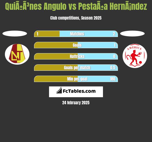 QuiÃ±Ã³nes Angulo vs PestaÃ±a HernÃ¡ndez h2h player stats