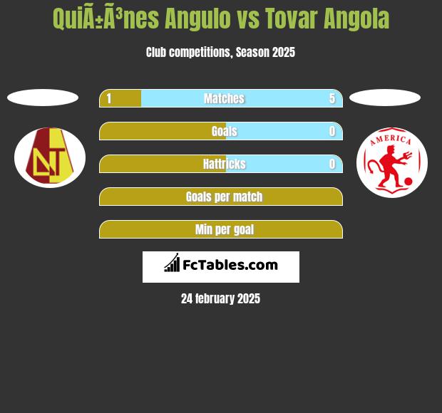 QuiÃ±Ã³nes Angulo vs Tovar Angola h2h player stats