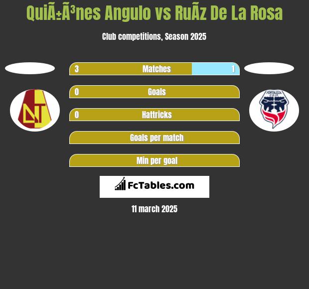 QuiÃ±Ã³nes Angulo vs RuÃ­z De La Rosa h2h player stats