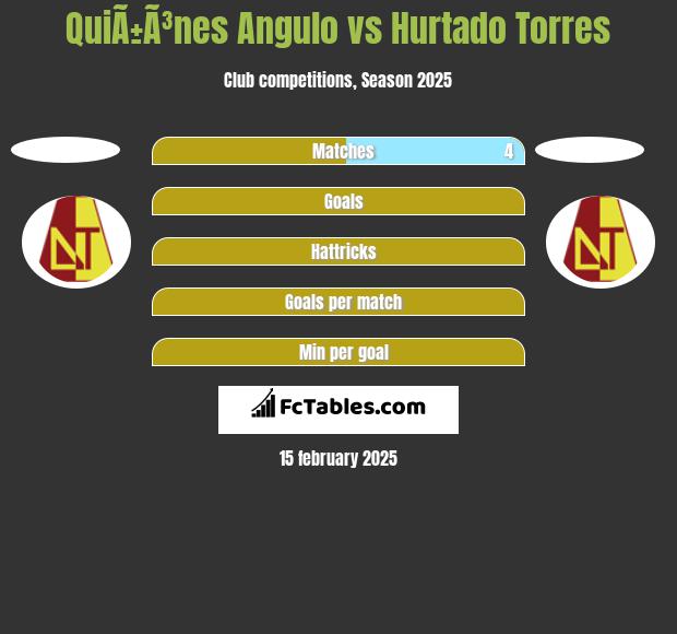 QuiÃ±Ã³nes Angulo vs Hurtado Torres h2h player stats