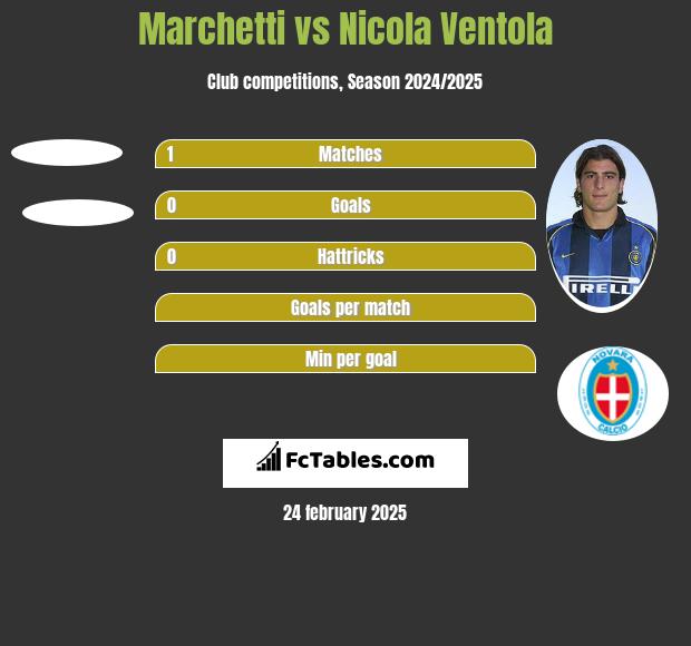 Marchetti vs Nicola Ventola h2h player stats