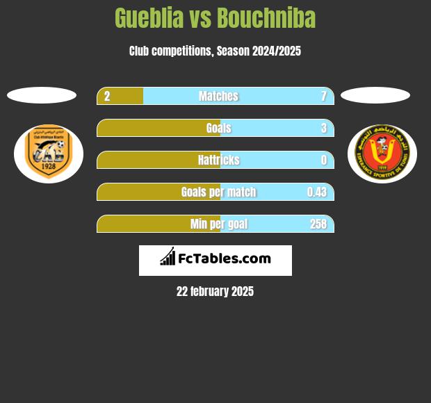 Gueblia vs Bouchniba h2h player stats