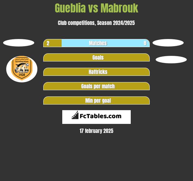 Gueblia vs Mabrouk h2h player stats