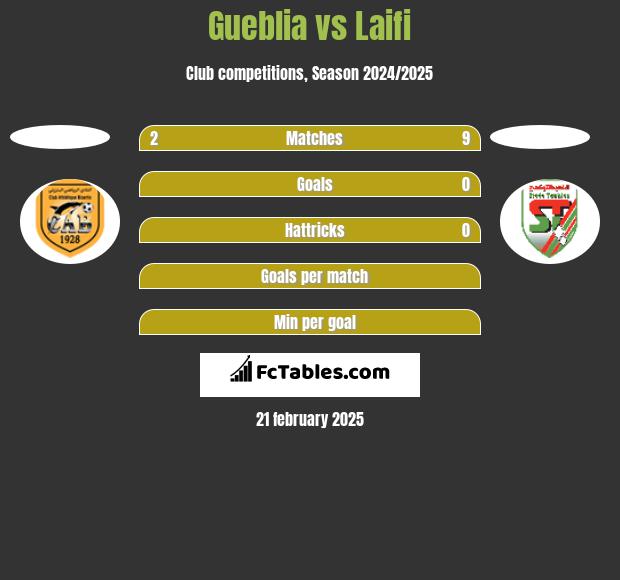 Gueblia vs Laifi h2h player stats