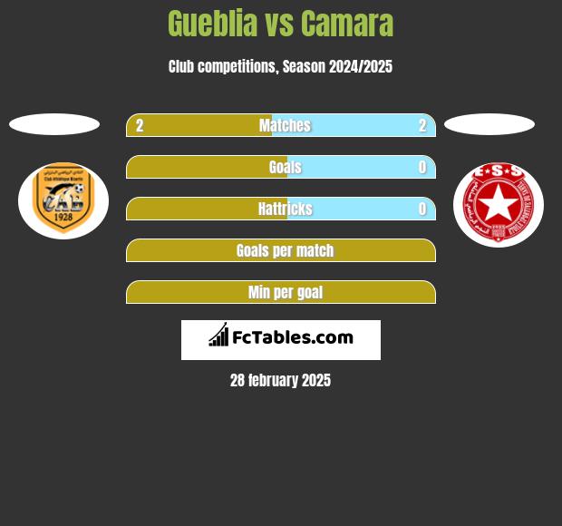 Gueblia vs Camara h2h player stats