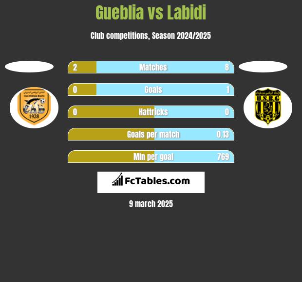 Gueblia vs Labidi h2h player stats