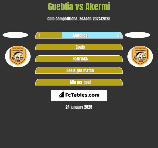 Gueblia vs Akermi h2h player stats