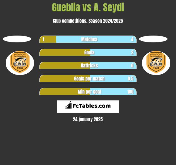 Gueblia vs A. Seydi h2h player stats