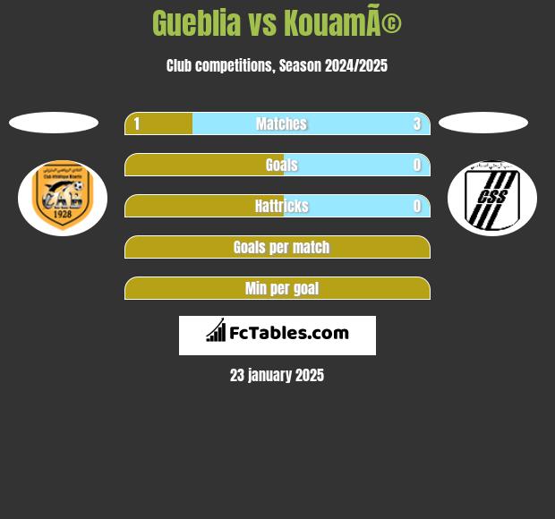 Gueblia vs KouamÃ© h2h player stats