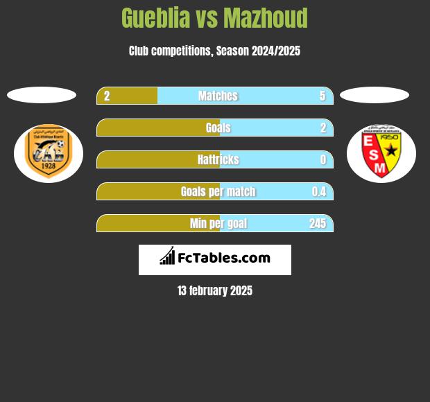 Gueblia vs Mazhoud h2h player stats