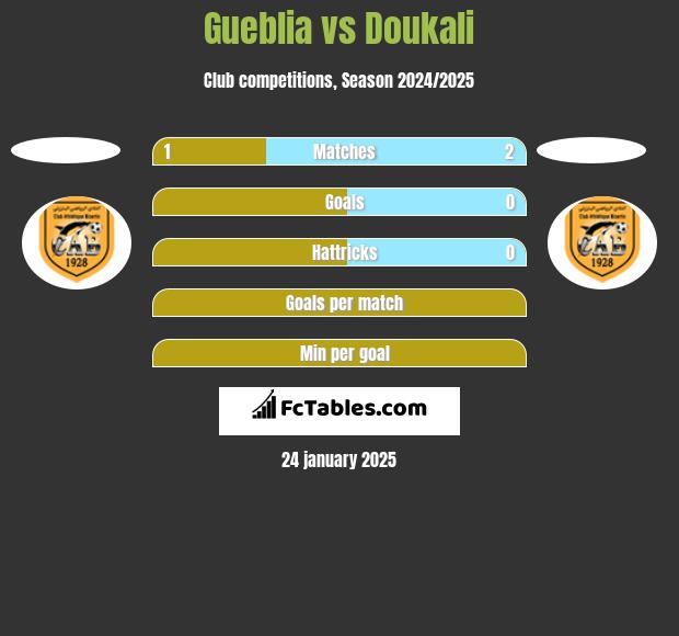 Gueblia vs Doukali h2h player stats