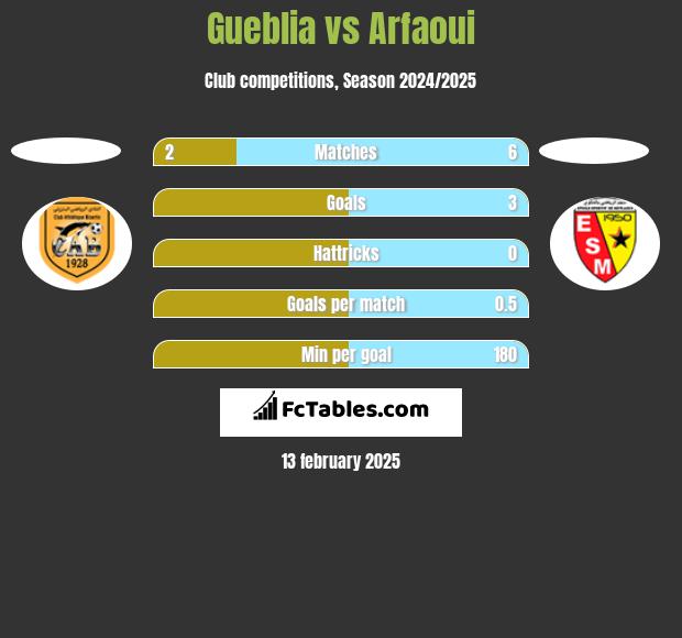 Gueblia vs Arfaoui h2h player stats