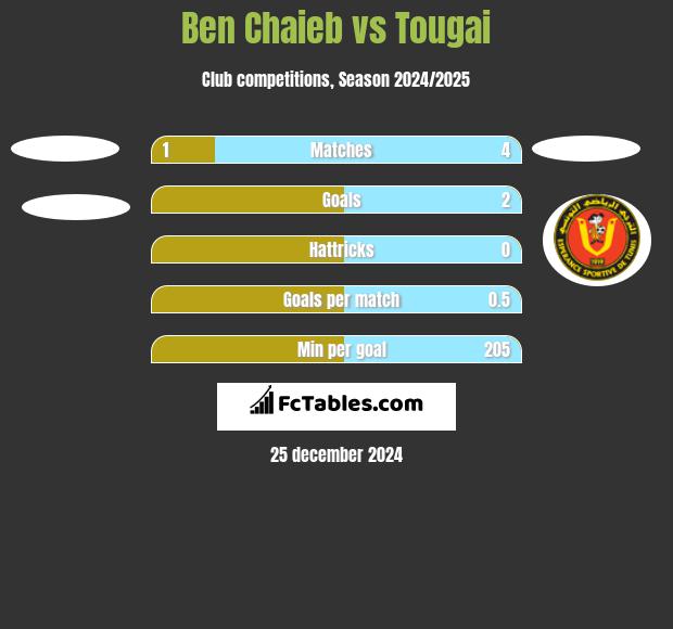 Ben Chaieb vs Tougai h2h player stats