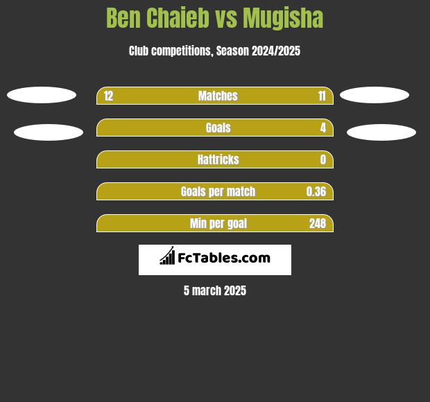 Ben Chaieb vs Mugisha h2h player stats