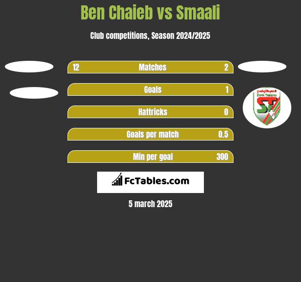 Ben Chaieb vs Smaali h2h player stats