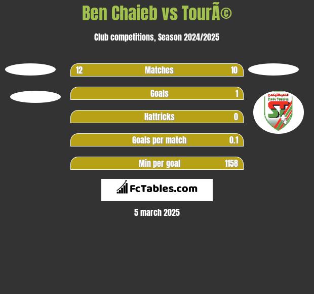 Ben Chaieb vs TourÃ© h2h player stats