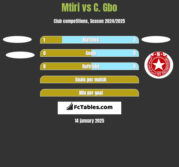 Mtiri vs C. Gbo h2h player stats