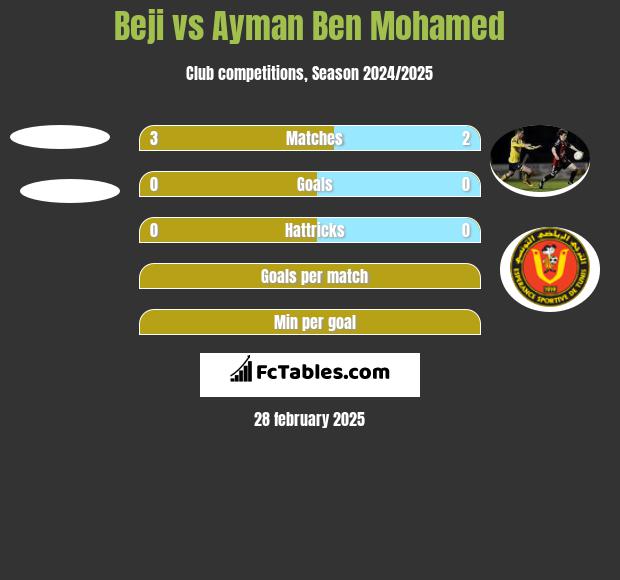 Beji vs Ayman Ben Mohamed h2h player stats