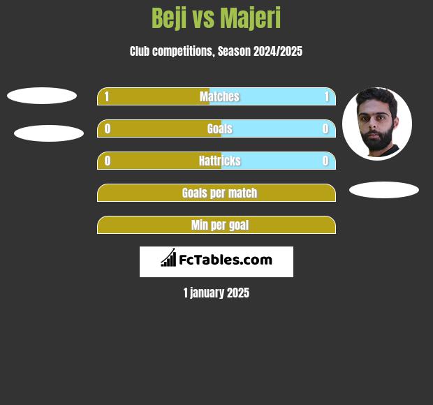 Beji vs Majeri h2h player stats