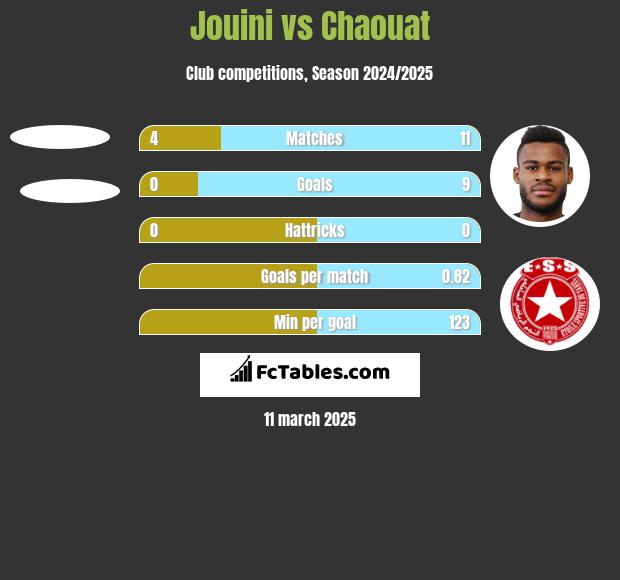 Jouini vs Chaouat h2h player stats