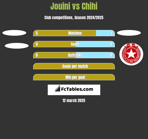 Jouini vs Chihi h2h player stats